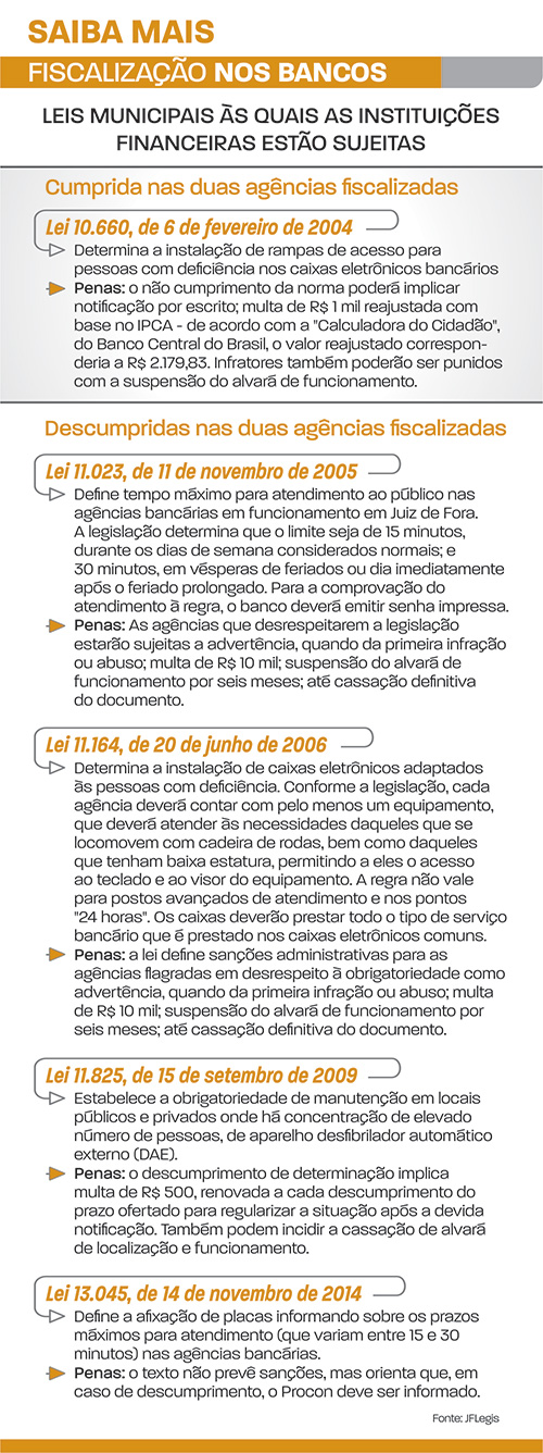 fiscalização nos banco