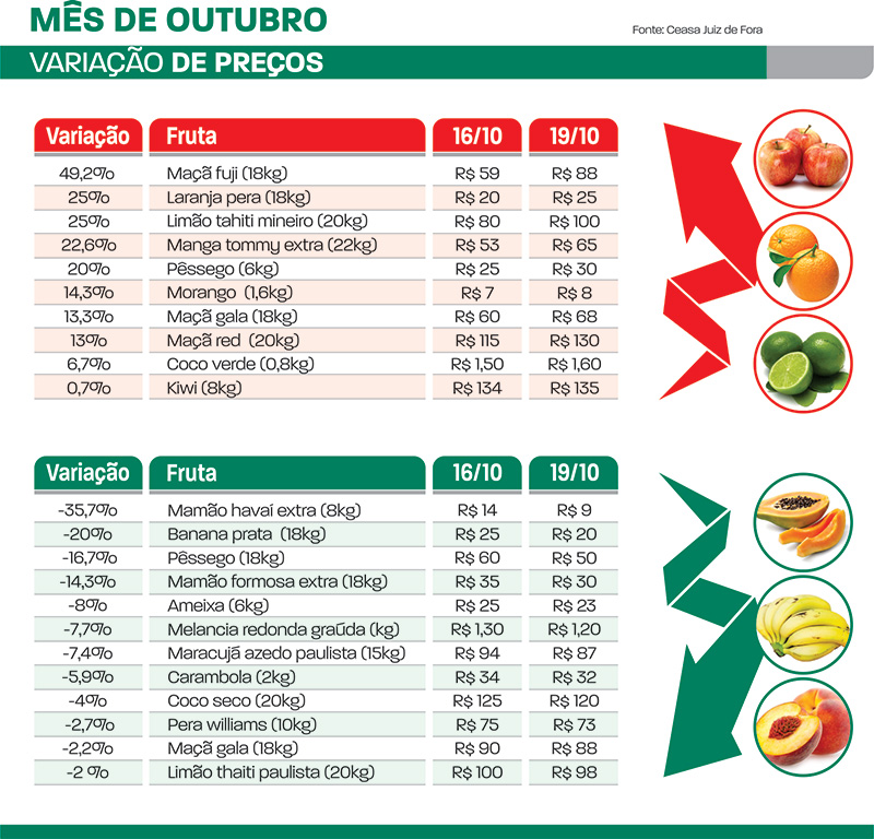 variação frutas