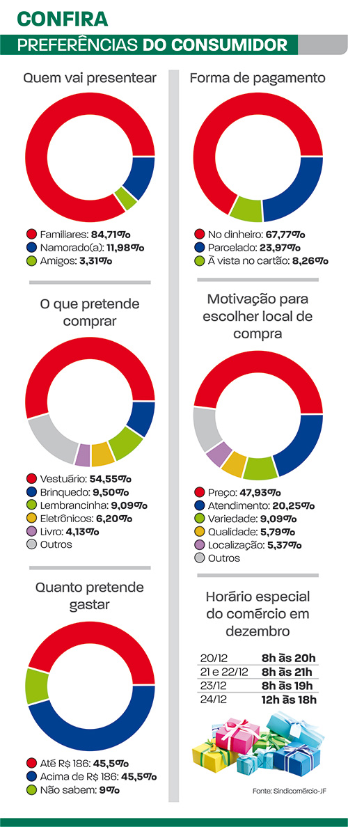 preferências do consumidor