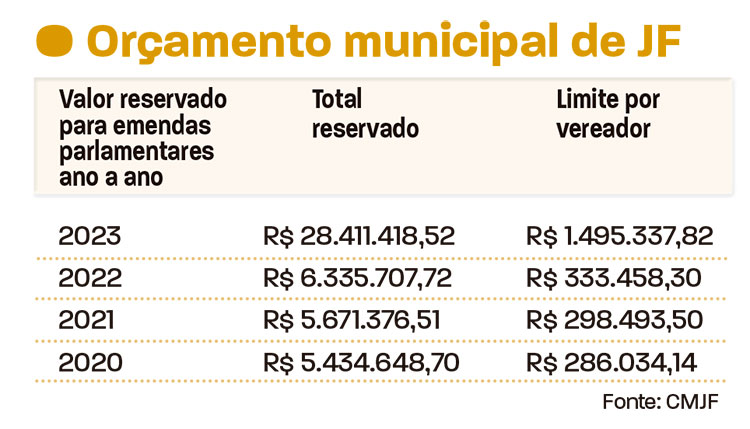 Recursos Para Emendas Parlamentares Crescem