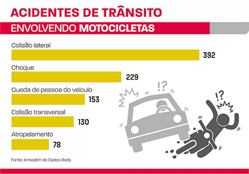 acidentes de transito