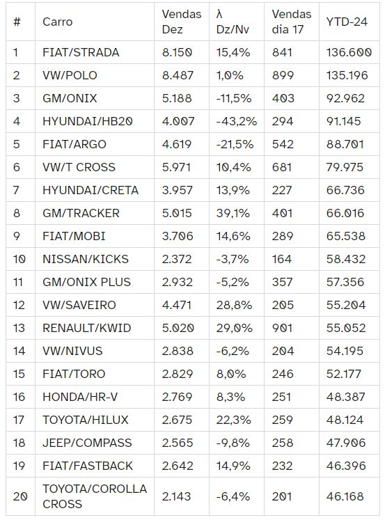 Onix fica em terceiro e lista de carros mais vendidos apresenta surpresas em 2024
