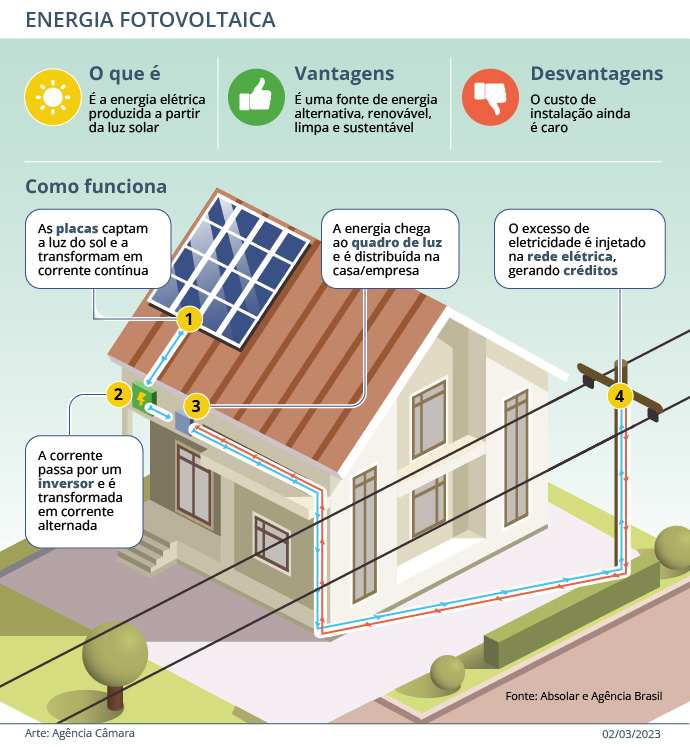 Programa permite usar FGTS para comprar energia solar residencial