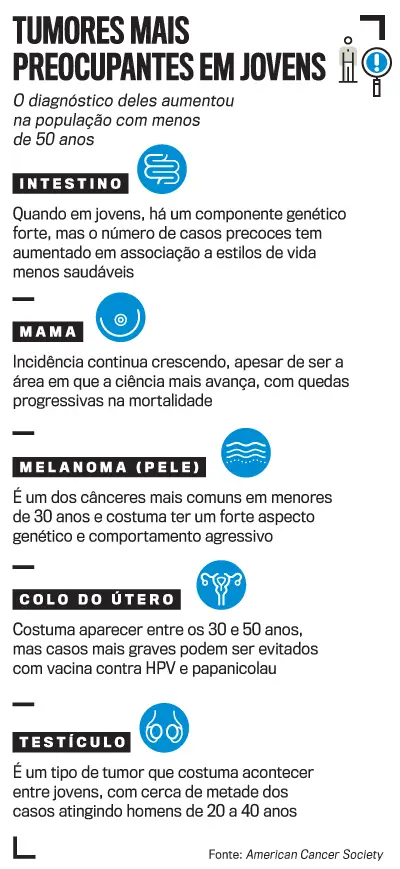 Jovens são cada vez mais diagnosticados com câncer e essa é a explicação