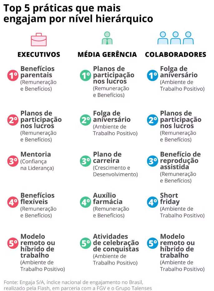 Pesquisa destaca ações que aumentam a satisfação dos profissionais brasileiros
