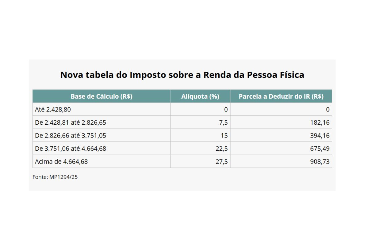 Nova faixa de isenção do Imposto de Renda é aprovado na Câmara