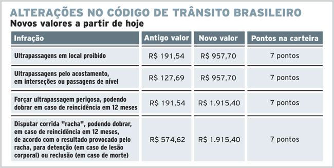 Na mesma via, outro condutor ignora a sinalização e para em local proibido