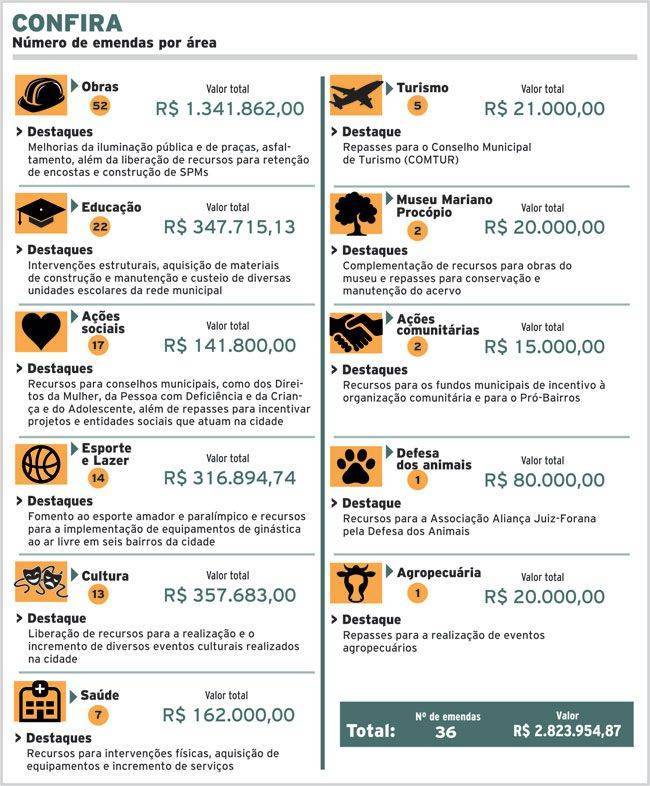 R$ 1,3 milhão para obras 3 547e4efd534a7