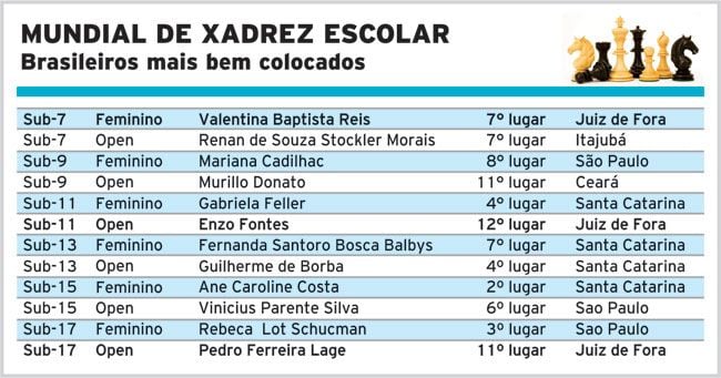 Juiz-forana disputa Mundial de Xadrez aos 15 anos