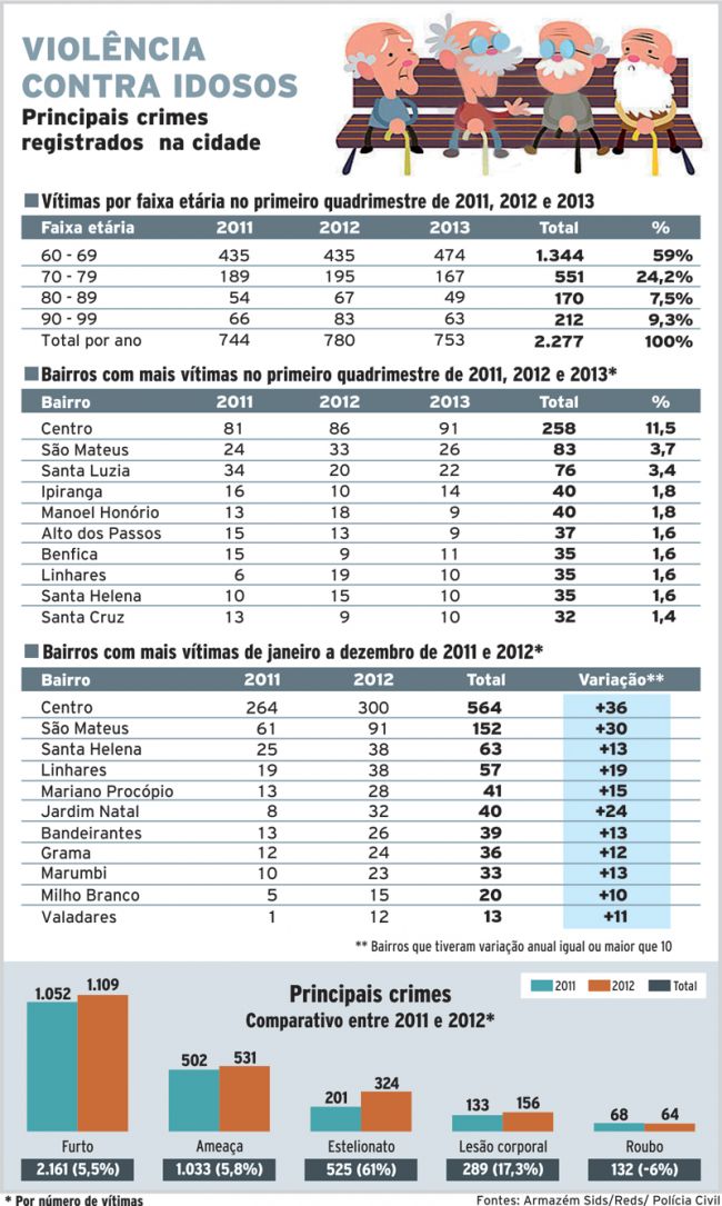 Estelionatos contra idosos crescem 61% 2 105429098