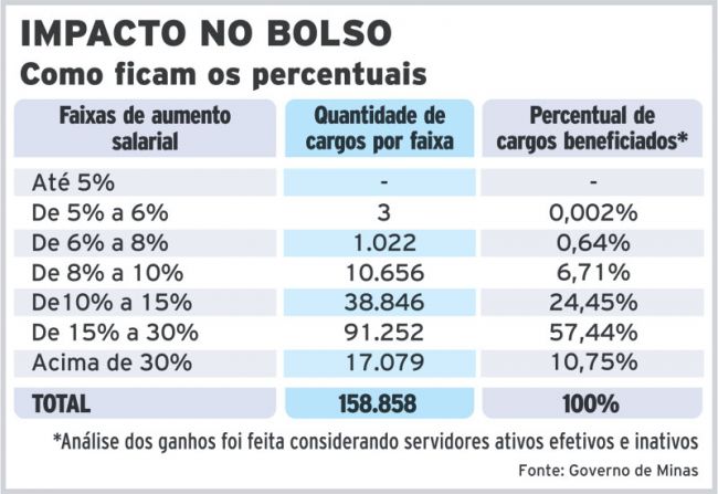 Trabalhadores da educação terão aumento de 5% em outubro 2 Anúncio foi feito pelo Governo de Minas