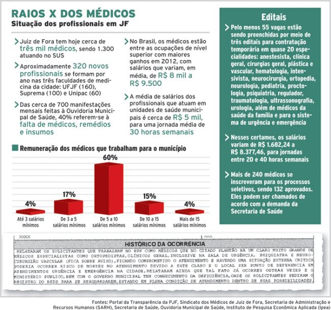 Contratações não suprem falta de médicos no SUS 2 1691047361