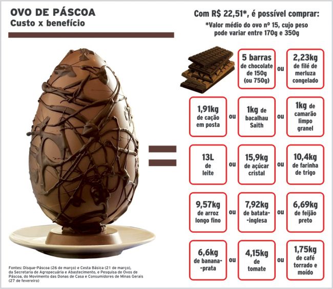 Ovo de Páscoa ou Chocolate em Barra: Qual Vale Mais a Pena