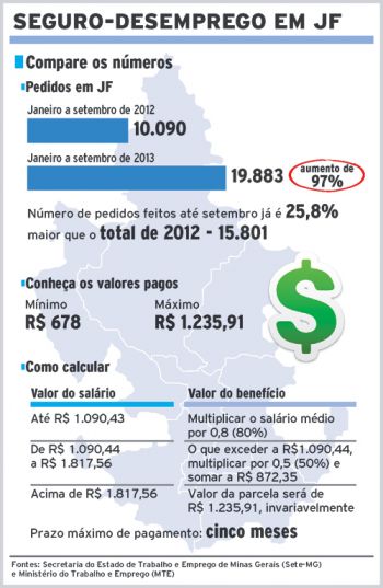 Número de benefícios do seguro-desemprego já supera o de 2012 2 18846094