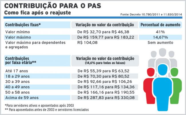 Servidor da PJF pagará mais por plano de saúde 2 1955508040