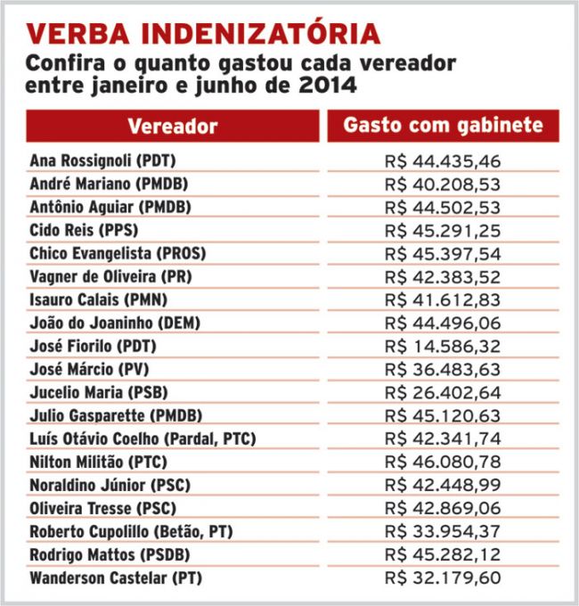 Gastos por vereador vão de R$ 14.500 a R$ 45 mil 2 2010085783