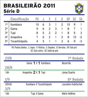 Derrota coloca Tupi em terceiro na Série D 2 2047928436