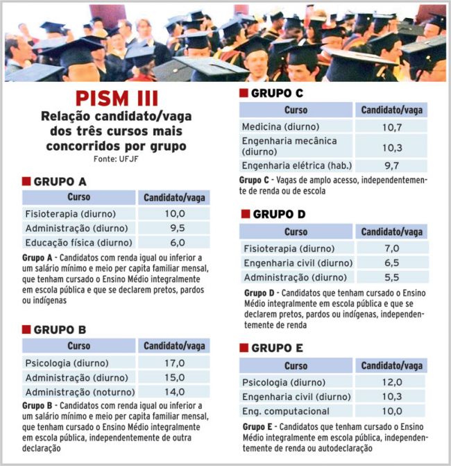 Psicologia é o mais concorrido no Pism III 2 256603450