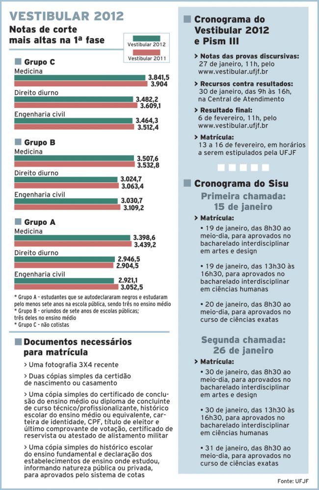 Ponto de corte cai na 1ª fase da UFJF 2 2736300297