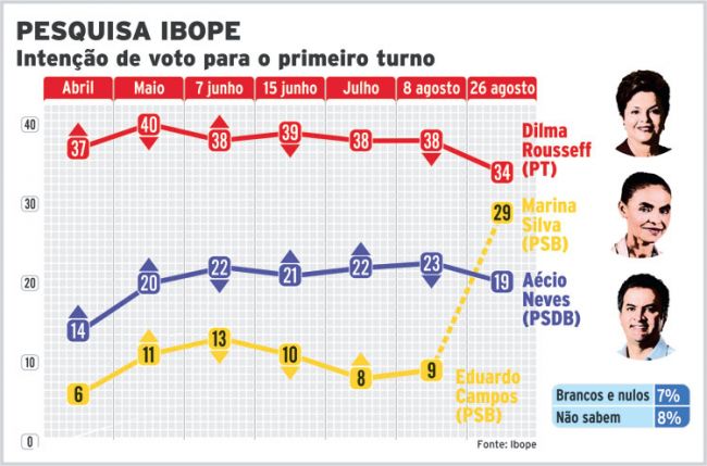 Ibope mostra que Dilma tem 34%, Marina, 29%, e Aécio, 19% 2 2825610402
