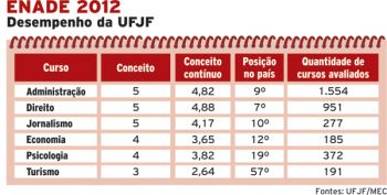 UFJF recebe nota máxima em sete cursos avaliados pelo Enade - Notícias UFJF