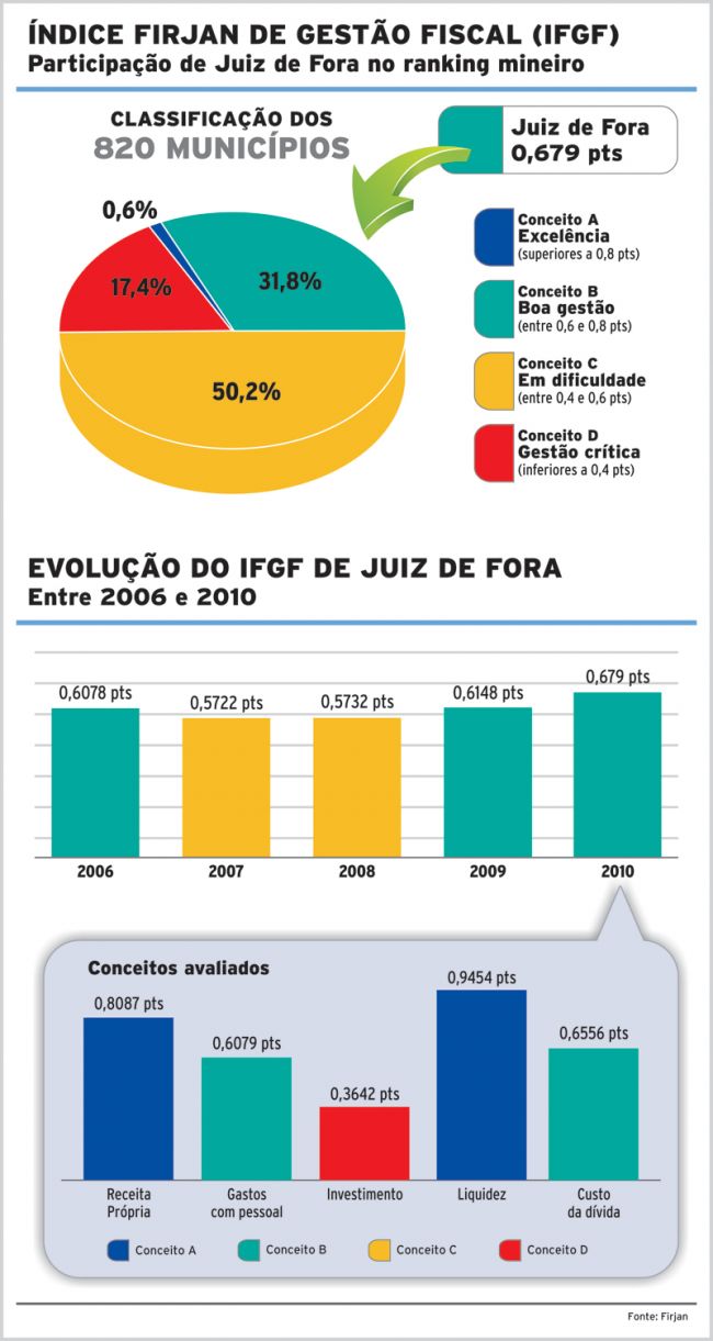 Investimento é desafio para JF 2 317628637