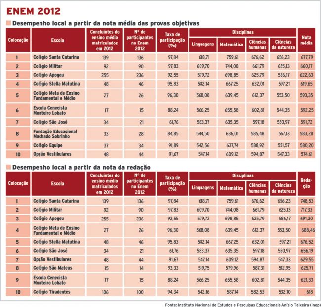 Mais uma particular no ranking do Enem 2 3395347582