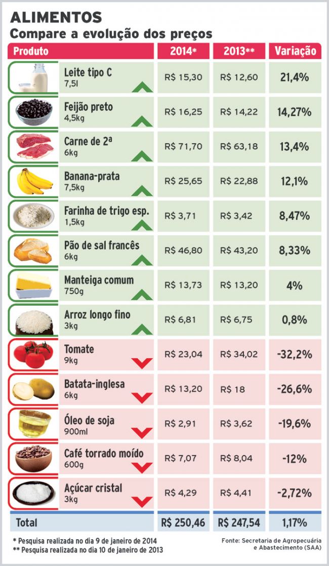 Produtos da cesta básica sobem até 21% 2 3464430468