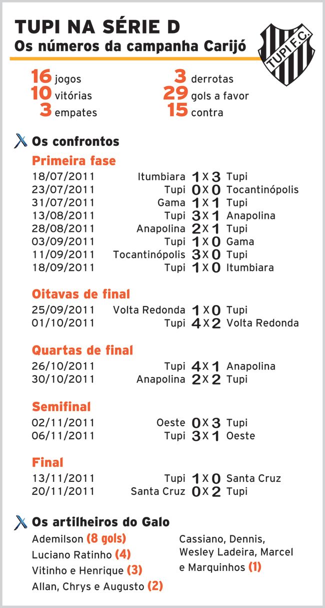 Vitória do Tupi no Arruda coroa ótima campanha 2 3498074049