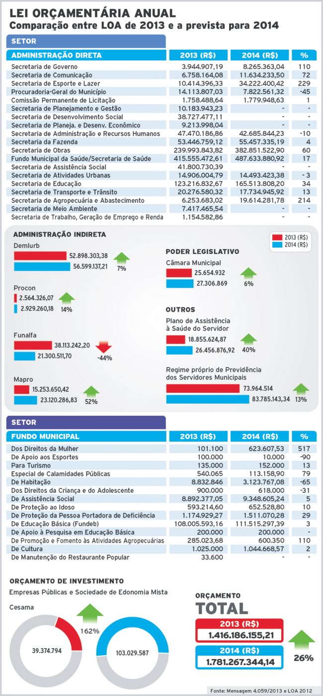 Investimentos devem crescer 70% 2 3568284224