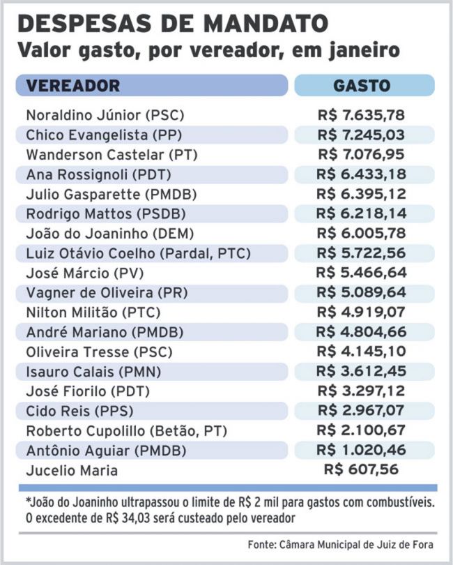 Veteranos são os que mais gastam na Câmara 2 3972888597