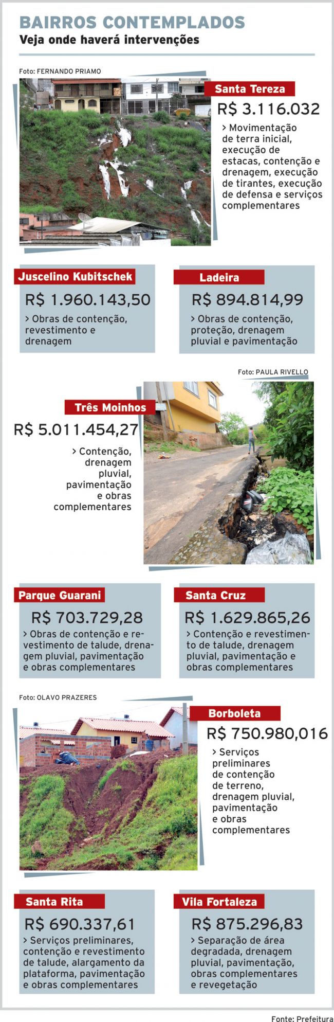 PJF abre licitação para obras em áreas de risco 2 3997378899