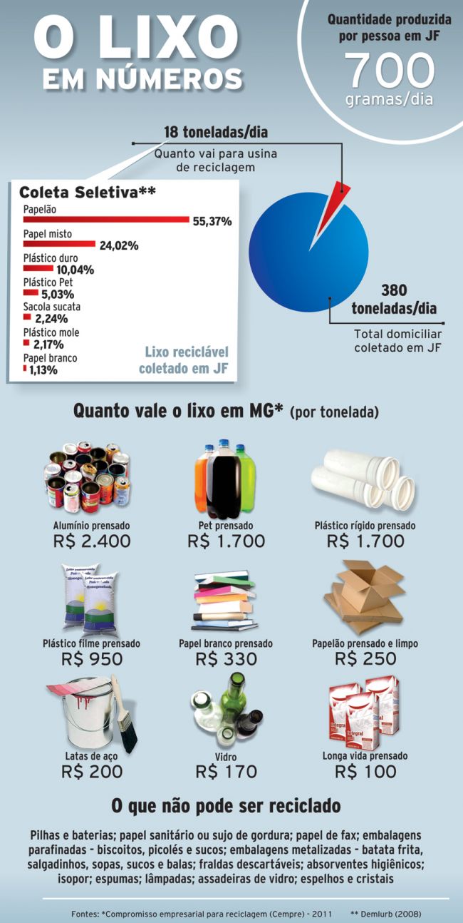 JF explora pouco o potencial do lixo 2 4179564397