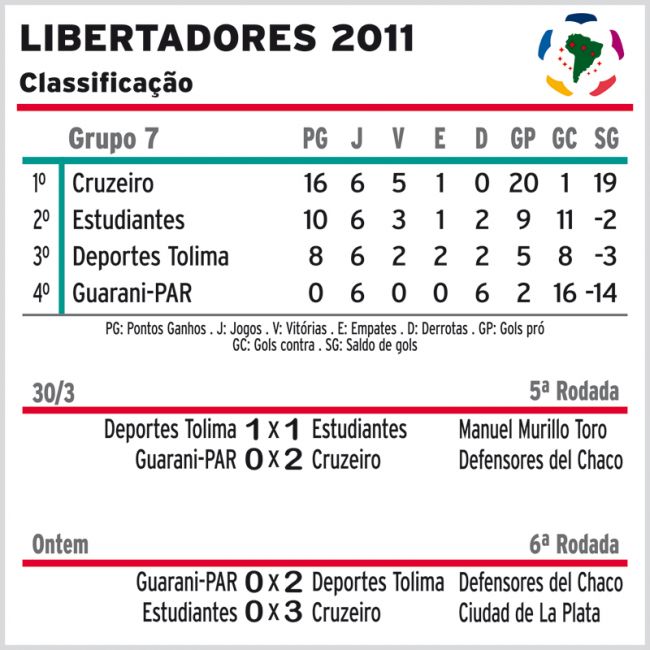 Cruzeiro termina fase de classificação à frente de todos 2 54351125