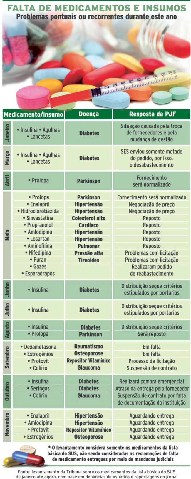 Falta de remédios atinge mandados 2 585524993