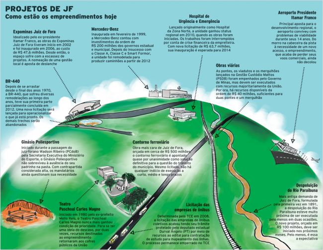 Disputa política trava obras importantes em JF