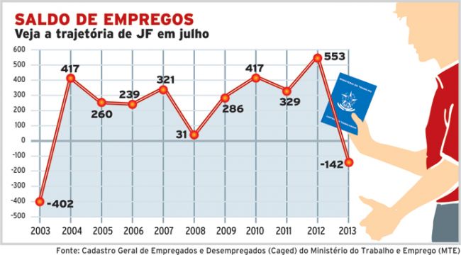 JF tem pior julho desde 2004 2 891207194