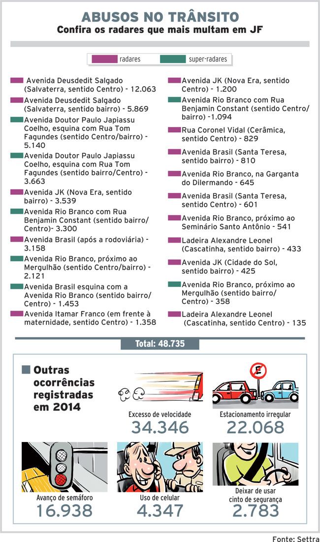 Mais de 130 multas diárias 8 54d13dd98d8fe