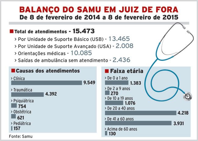 Campanha para reduzir número de trotes no Samu 2 54d936198326f