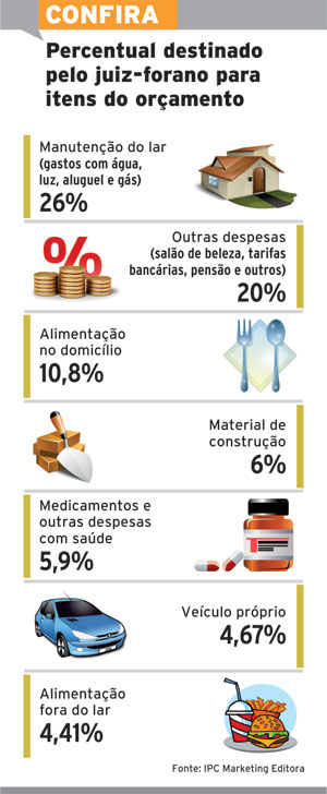 Gasto com manutenção do lar leva 1/4 do orçamento 2 55554769f1e00