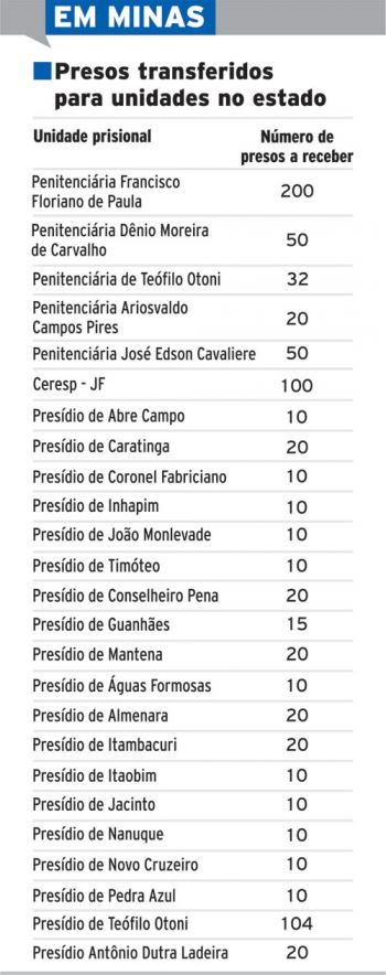 Mais 170 presos em Juiz de Fora 4 5576313165a38