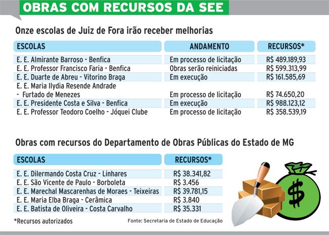 Onze escolas estaduais de JF serão reformadas 4 55b96b5a3aab4