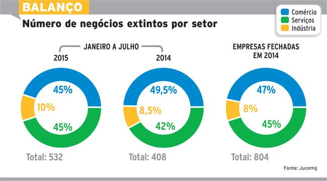 Fechamento de negócios cresce 30% 2 55c3fc095bc9a