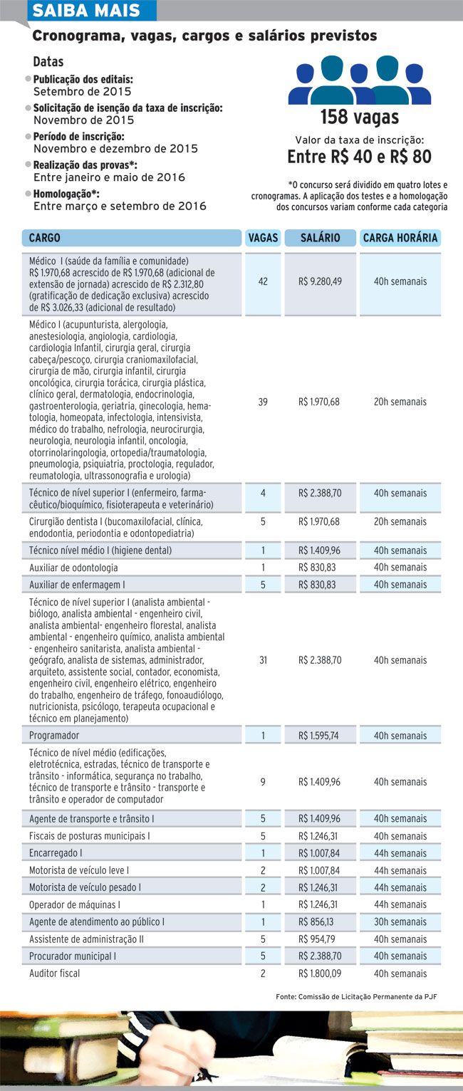 Concurso da PJF tem salário de até R$ 9.258,49 2 55cd494ba7ac6