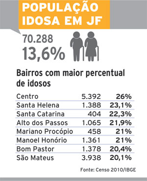 Centro e São Mateus têm mais idosos 8 55dd03d9d03d4