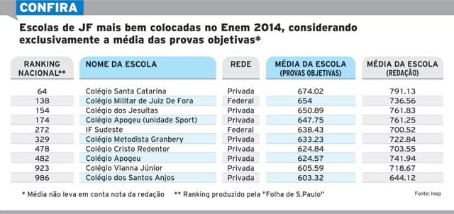 escolas melhor colocadas enem 2014