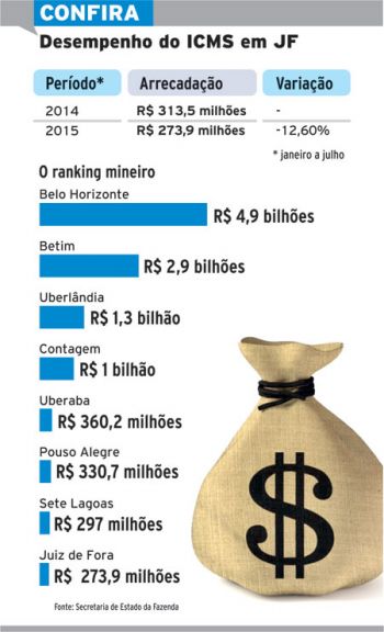Arrecadação de ICMS cai 12,6% 2 55f23a5292c3b