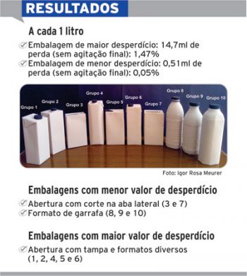 Embalagens de leite interferem no desperdício 4 565a0ff581b22