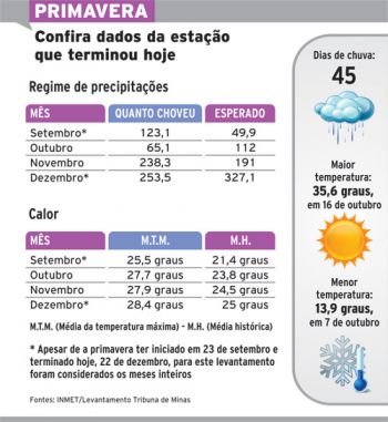 Verão terá fortes chuvas e calor acima da média 2 567887f57d789