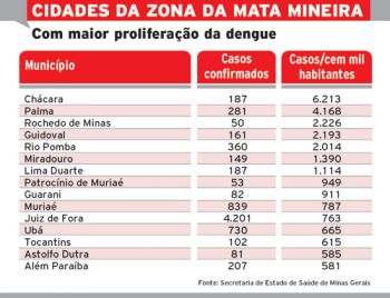 23 municípios em epidemia 3 568c51f96ee6b